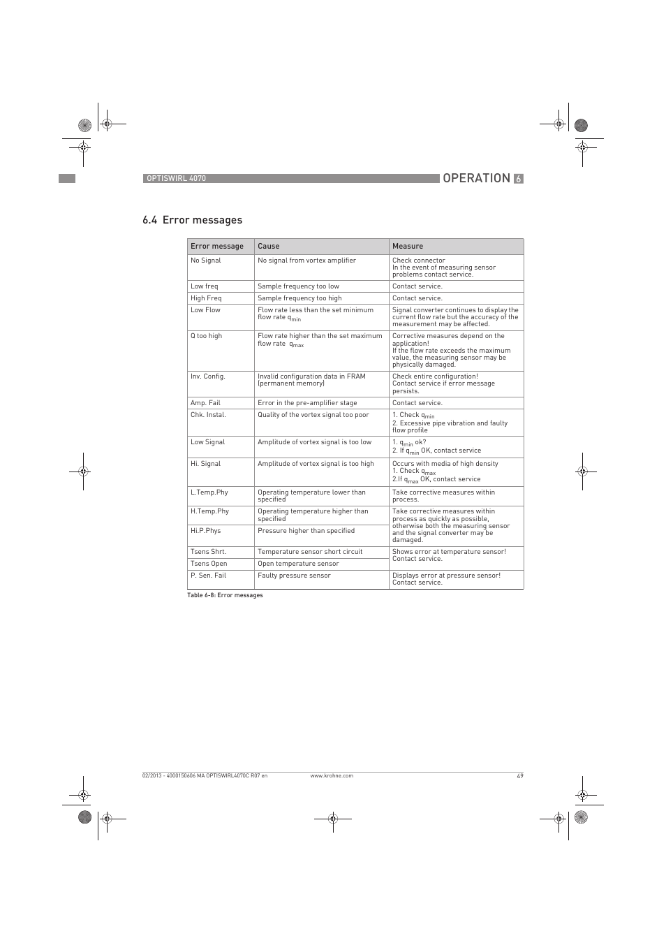 Operation, 4 error messages | KROHNE OPTISWIRL 4070 EN User Manual | Page 49 / 84