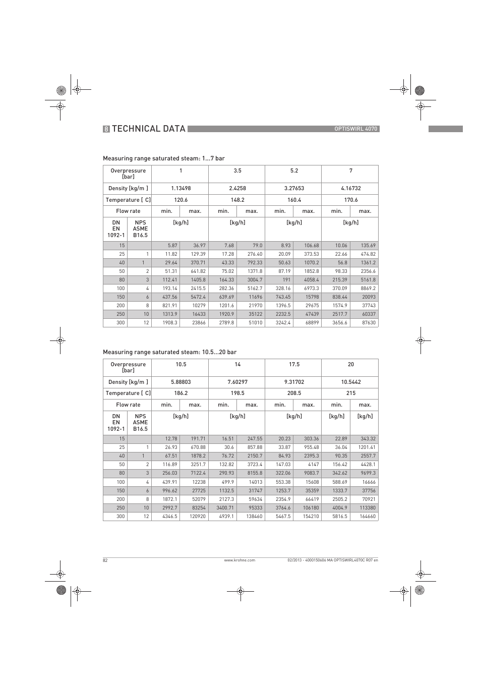 Technical data | KROHNE OPTISWIRL 4070 EN User Manual | Page 82 / 84