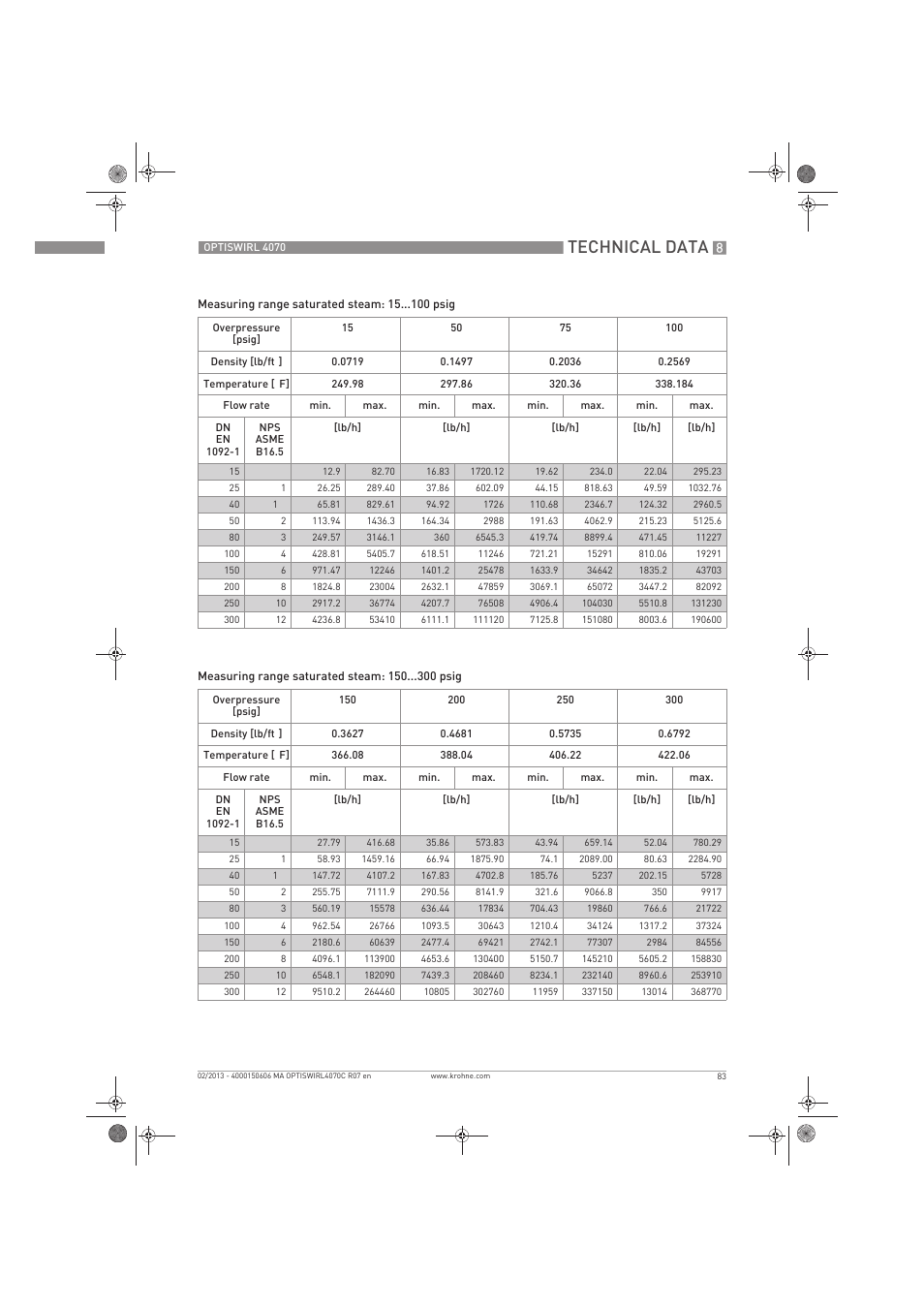 Technical data | KROHNE OPTISWIRL 4070 EN User Manual | Page 83 / 84