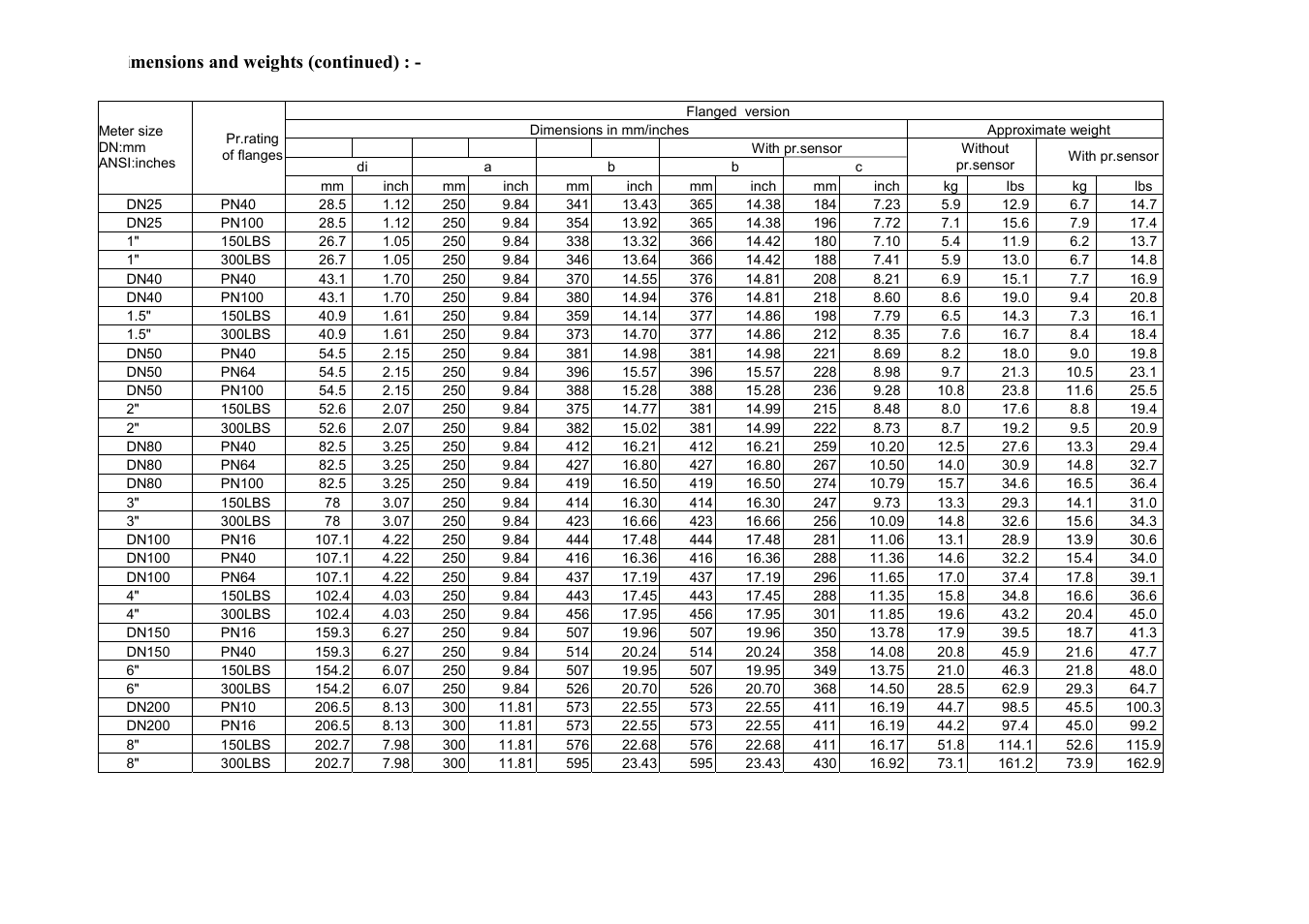 Imensions and weights (continued) | KROHNE VFM 5090 EN User Manual | Page 69 / 81