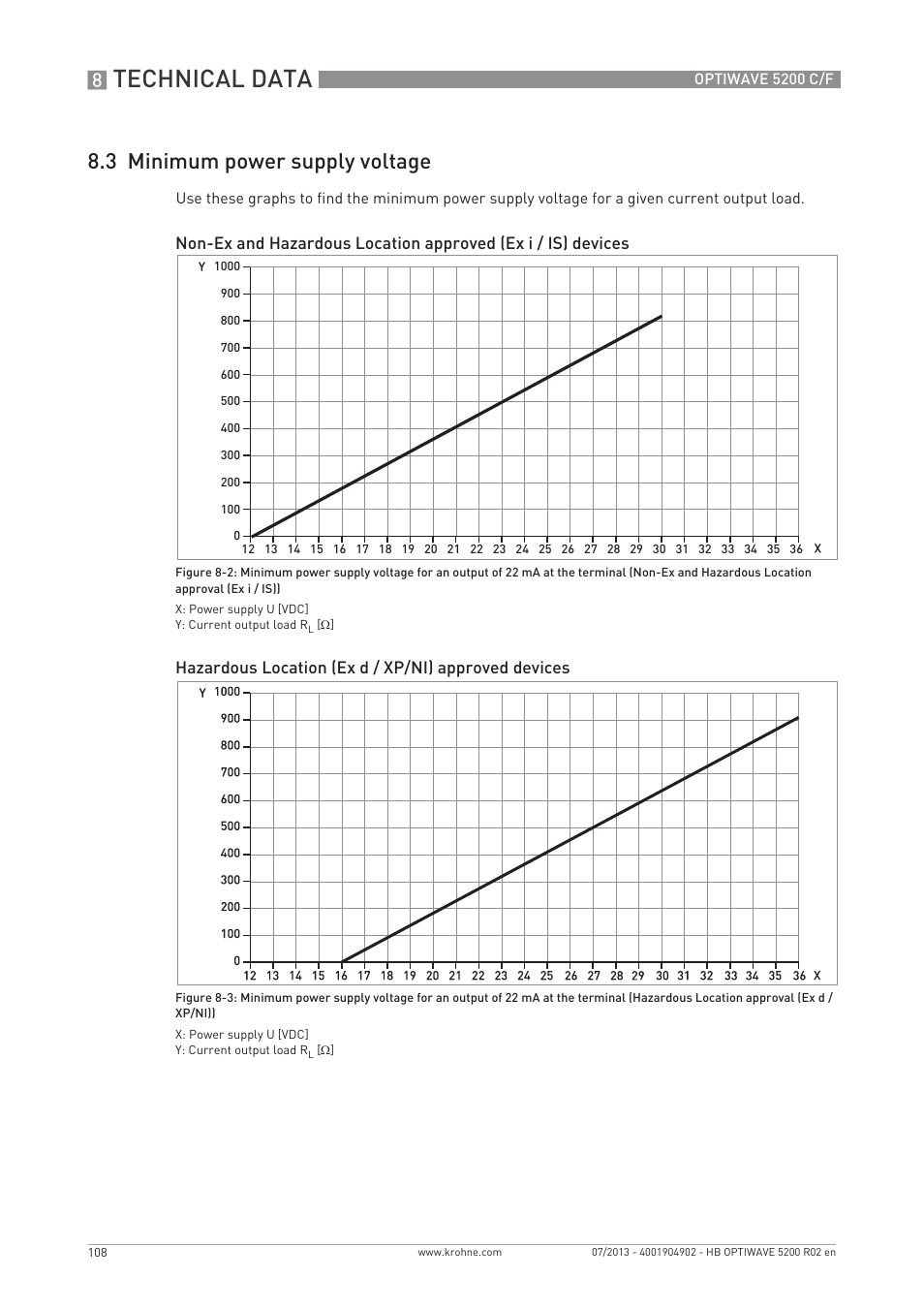 Technical data, 3 minimum power supply voltage, Hazardous location (ex d / xp/ni) approved devices | KROHNE OPTIWAVE 5200 C_F EN User Manual | Page 108 / 148