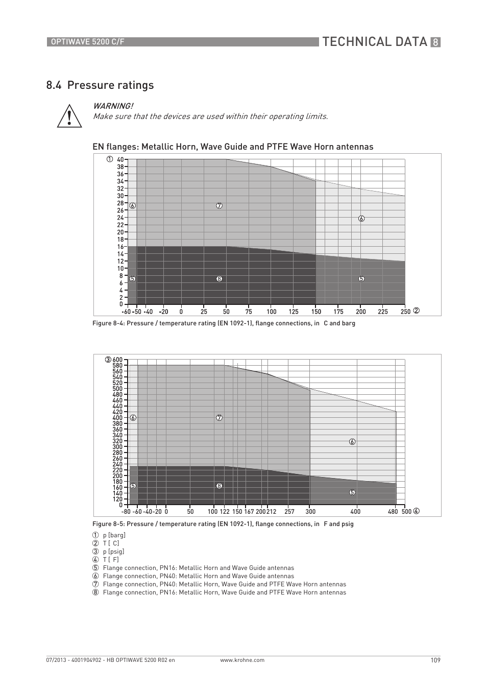 Technical data, 4 pressure ratings | KROHNE OPTIWAVE 5200 C_F EN User Manual | Page 109 / 148