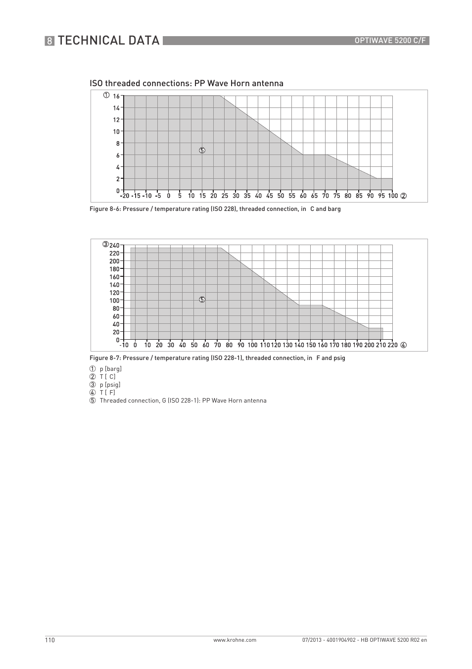 Technical data | KROHNE OPTIWAVE 5200 C_F EN User Manual | Page 110 / 148