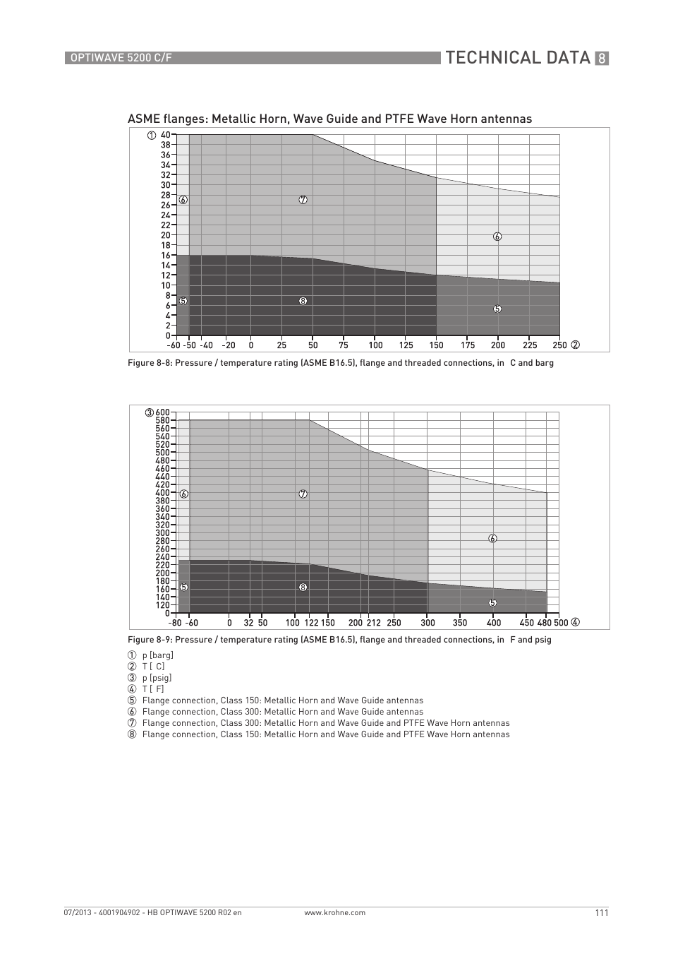 Technical data | KROHNE OPTIWAVE 5200 C_F EN User Manual | Page 111 / 148