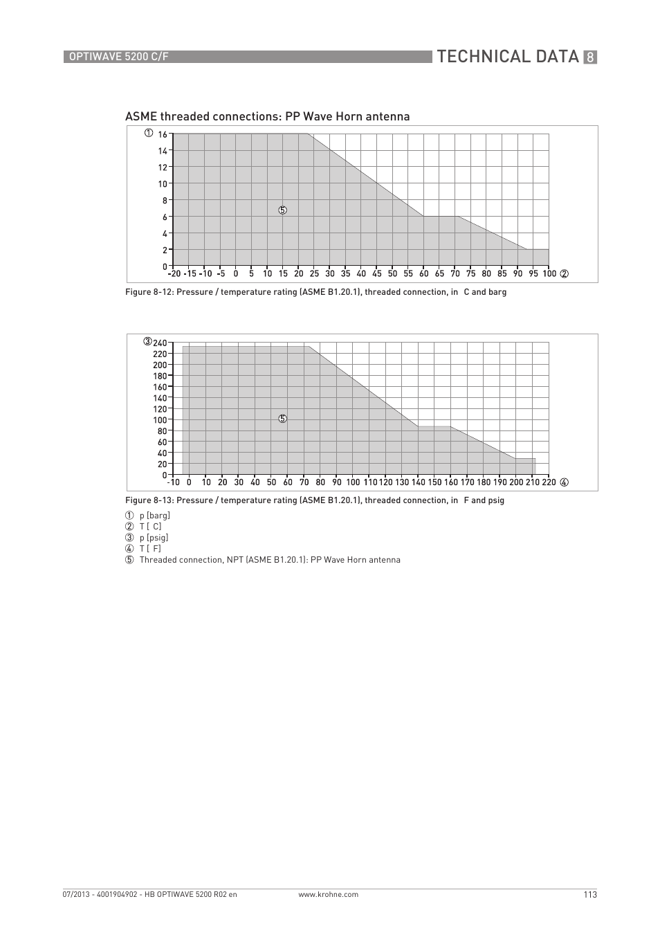 Technical data | KROHNE OPTIWAVE 5200 C_F EN User Manual | Page 113 / 148