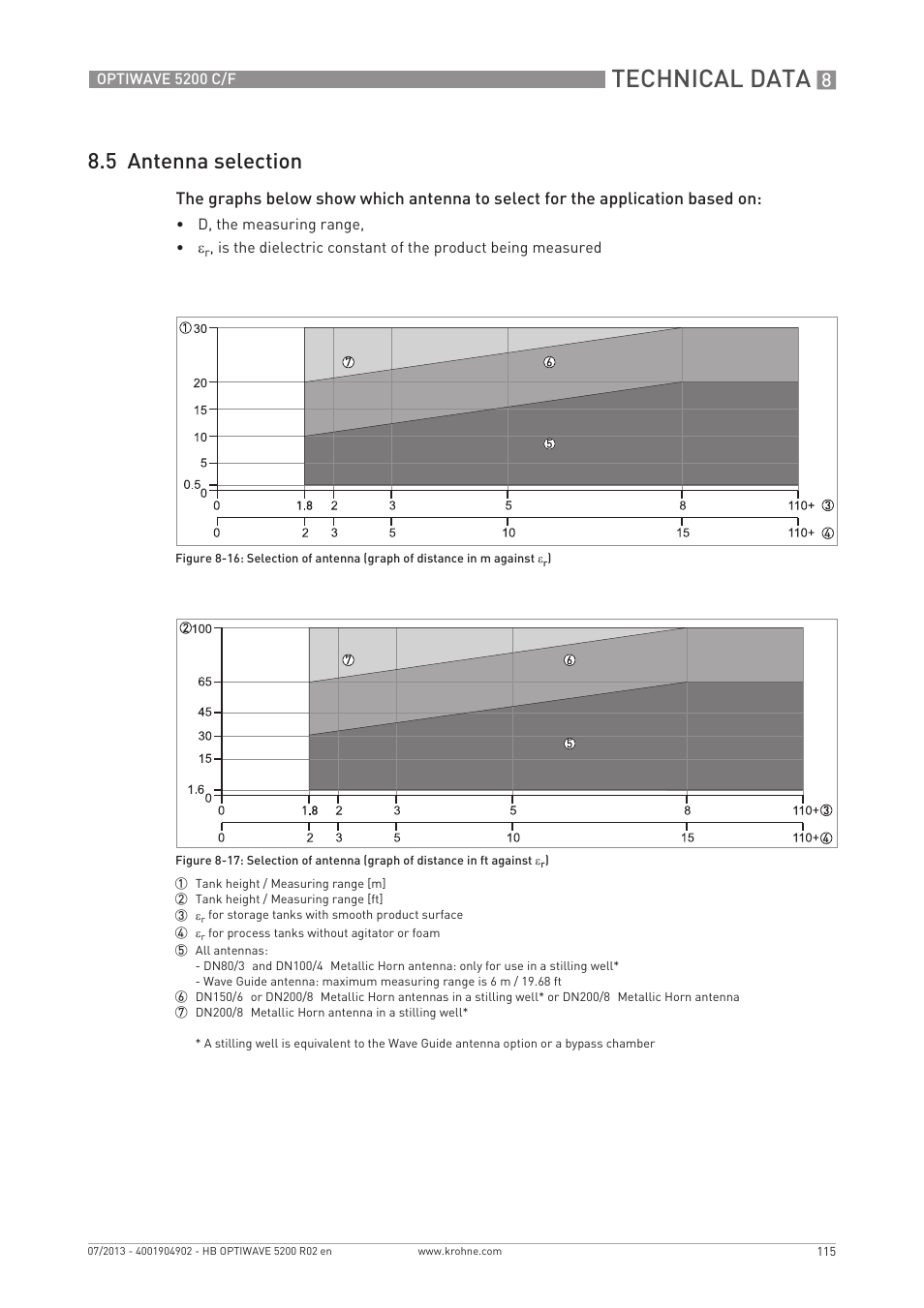 Technical data, 5 antenna selection | KROHNE OPTIWAVE 5200 C_F EN User Manual | Page 115 / 148