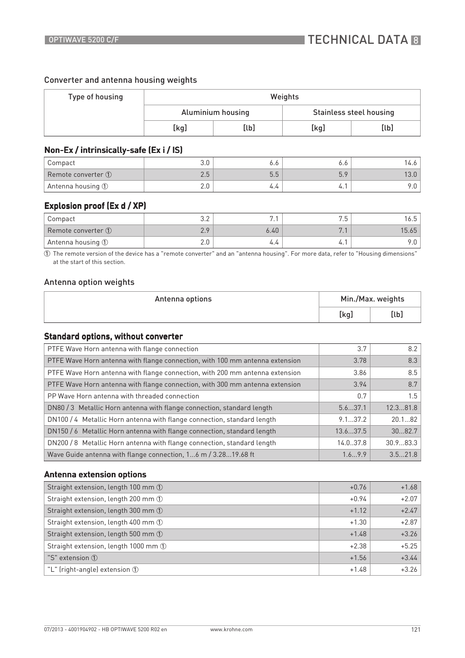 Technical data | KROHNE OPTIWAVE 5200 C_F EN User Manual | Page 121 / 148