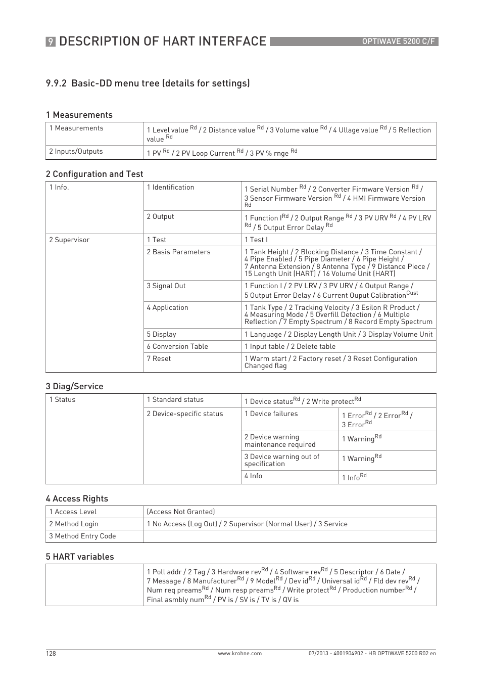 Description of hart interface, 2 basic-dd menu tree (details for settings), 1 measurements | 2 configuration and test, 3 diag/service, 4 access rights, 5 hart variables | KROHNE OPTIWAVE 5200 C_F EN User Manual | Page 128 / 148
