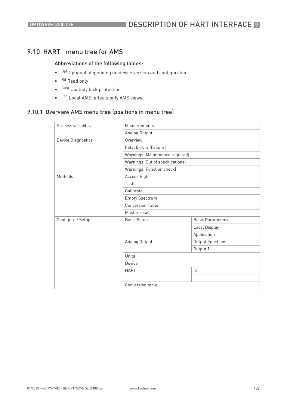 Description of hart interface, 10 hart, Menu tree for ams | 1 overview ams menu tree (positions in menu tree) | KROHNE OPTIWAVE 5200 C_F EN User Manual | Page 129 / 148