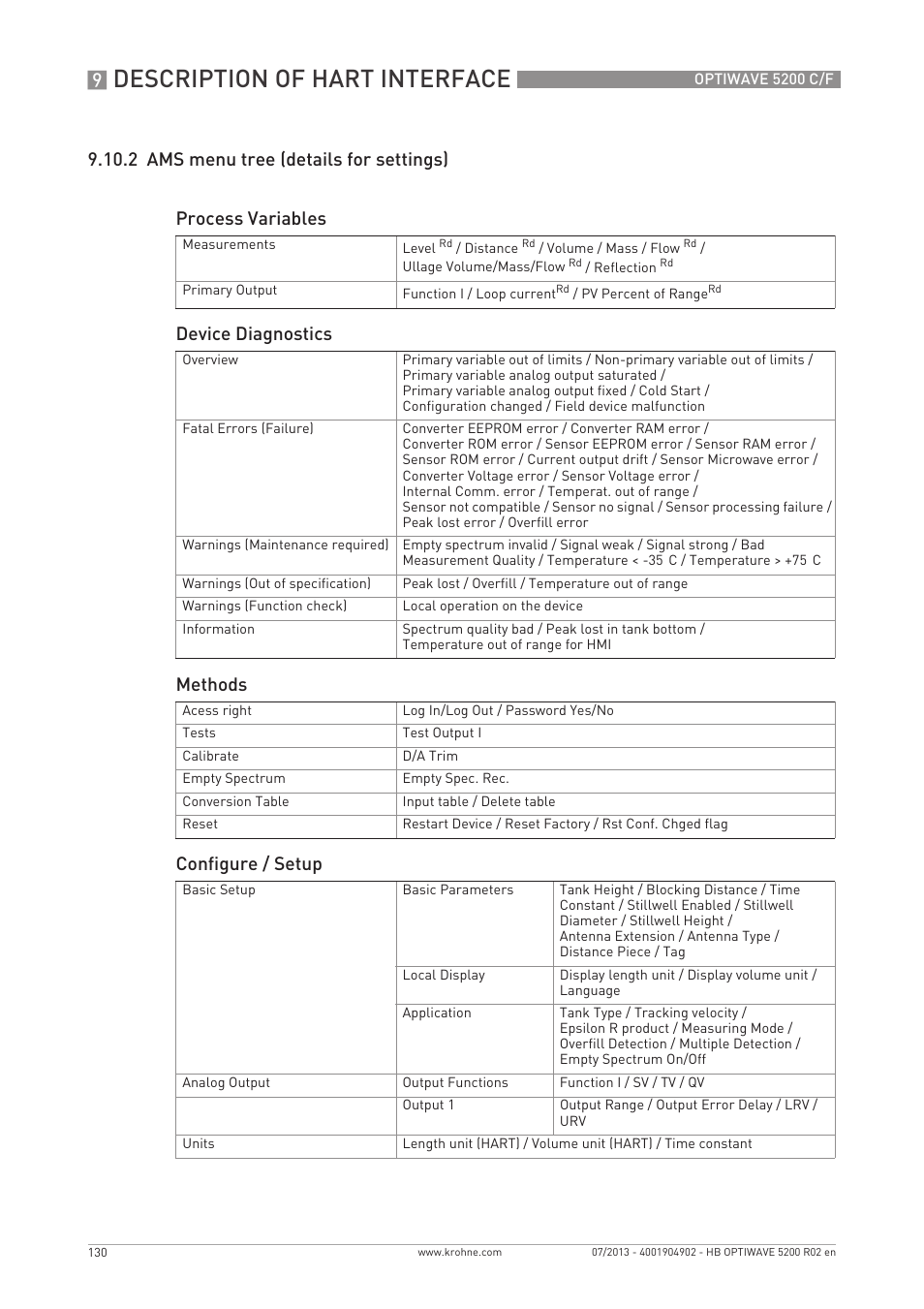 Description of hart interface, Device diagnostics, Methods | Configure / setup | KROHNE OPTIWAVE 5200 C_F EN User Manual | Page 130 / 148