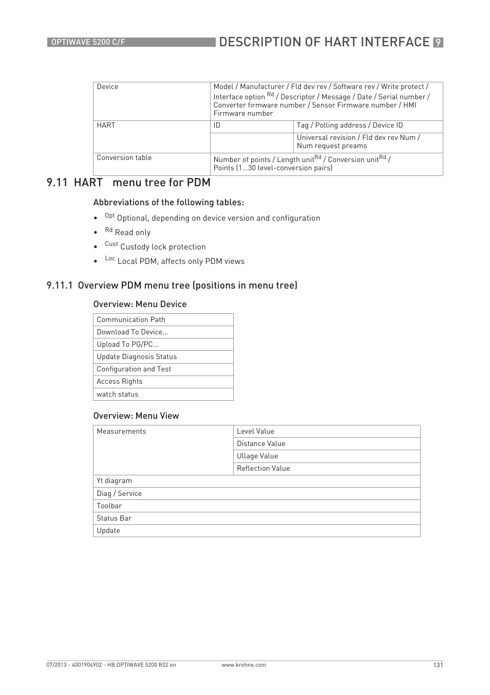 Description of hart interface, 11 hart, Menu tree for pdm | 1 overview pdm menu tree (positions in menu tree) | KROHNE OPTIWAVE 5200 C_F EN User Manual | Page 131 / 148