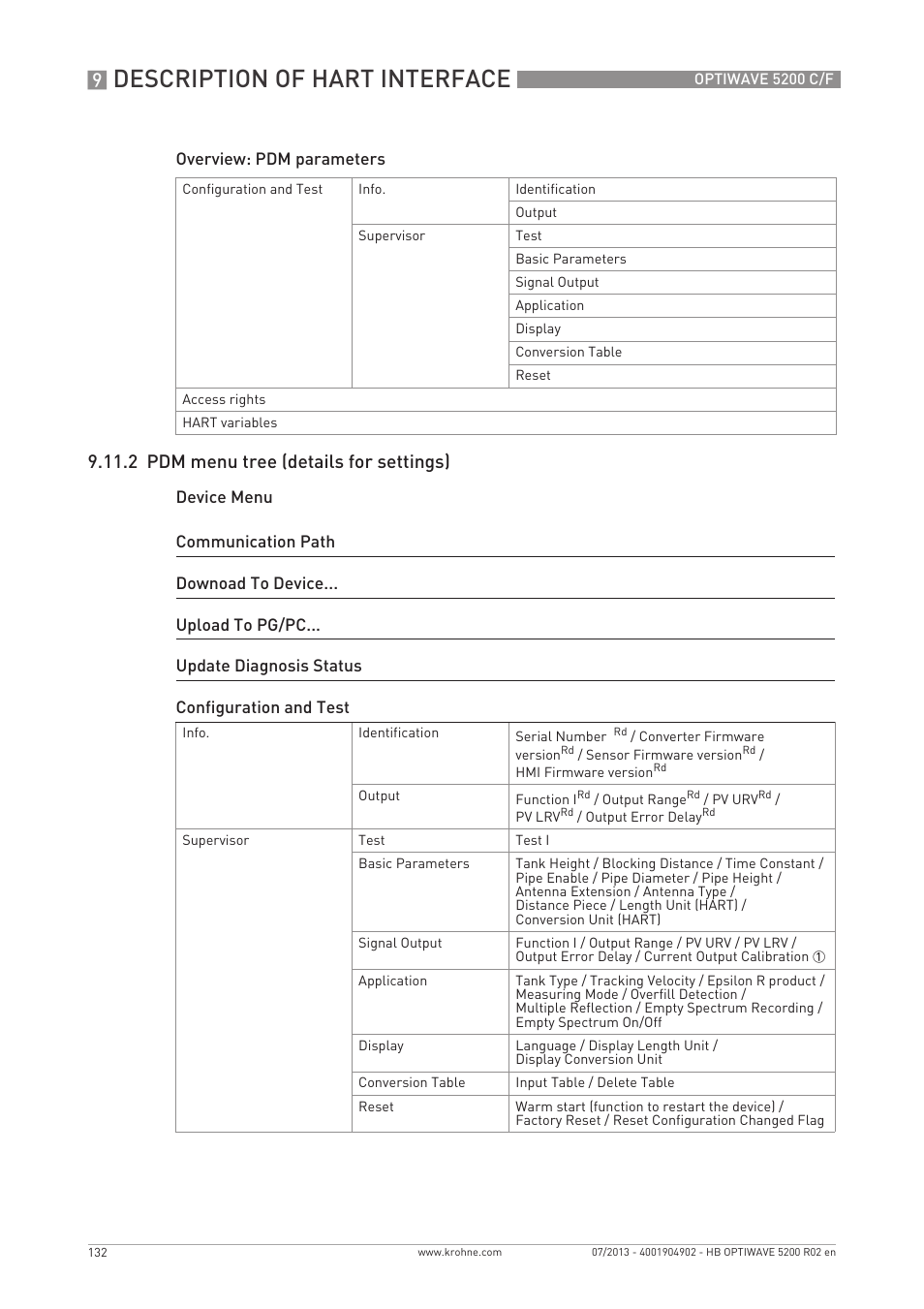 Description of hart interface, 2 pdm menu tree (details for settings) | KROHNE OPTIWAVE 5200 C_F EN User Manual | Page 132 / 148