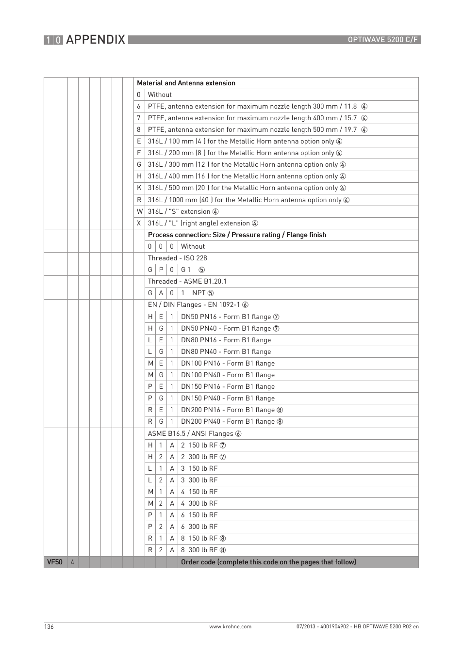 Appendix | KROHNE OPTIWAVE 5200 C_F EN User Manual | Page 136 / 148