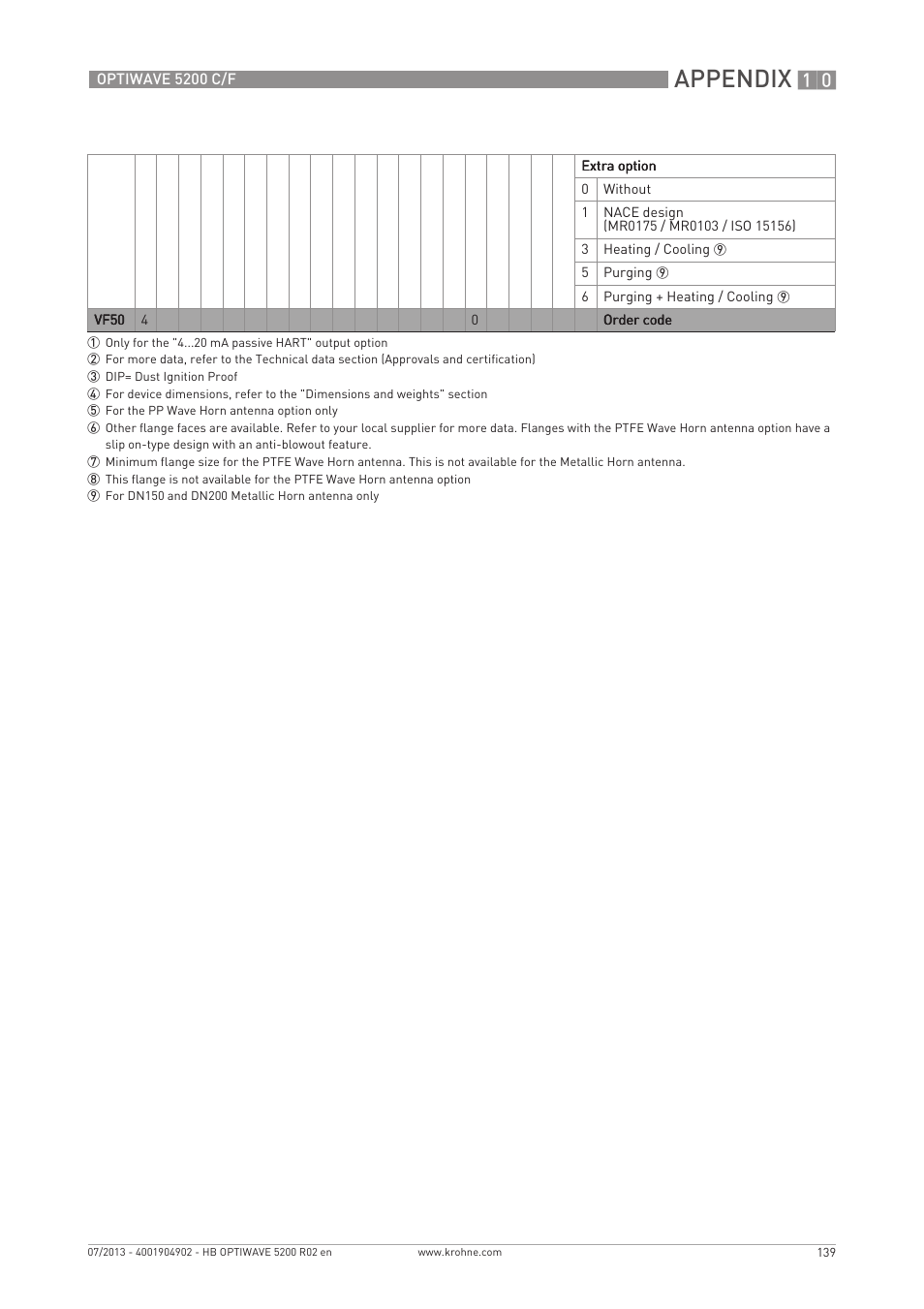 Appendix | KROHNE OPTIWAVE 5200 C_F EN User Manual | Page 139 / 148