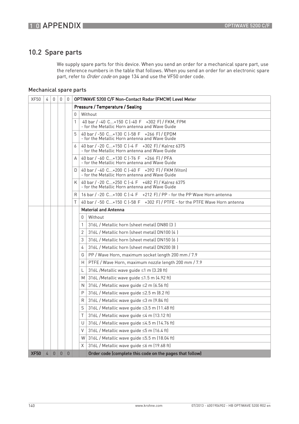 Appendix, 2 spare parts | KROHNE OPTIWAVE 5200 C_F EN User Manual | Page 140 / 148