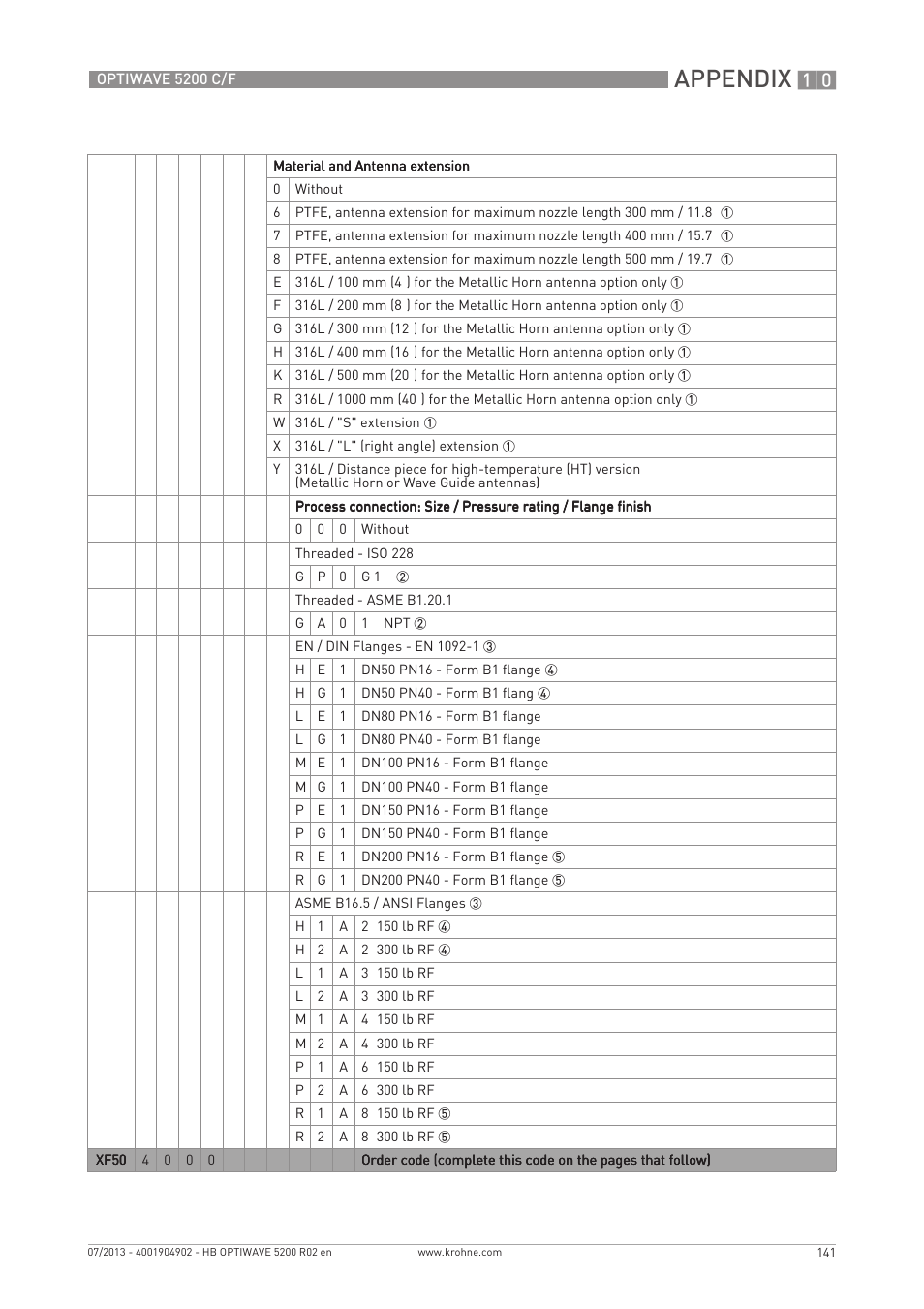 Appendix | KROHNE OPTIWAVE 5200 C_F EN User Manual | Page 141 / 148