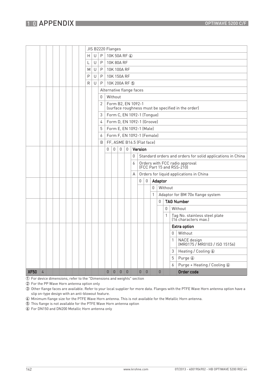 Appendix | KROHNE OPTIWAVE 5200 C_F EN User Manual | Page 142 / 148