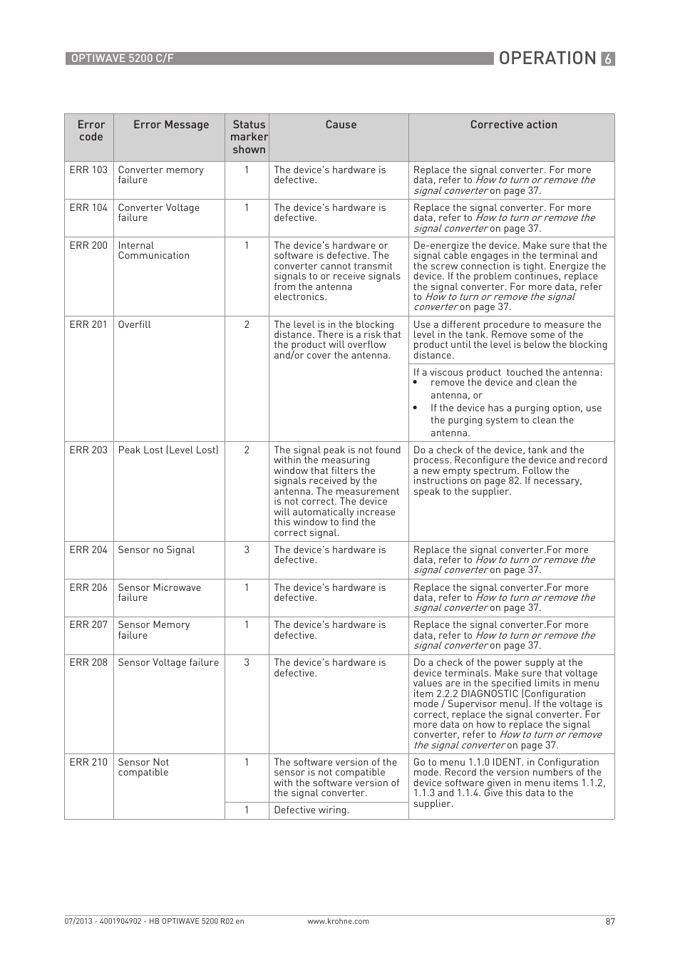 Operation | KROHNE OPTIWAVE 5200 C_F EN User Manual | Page 87 / 148