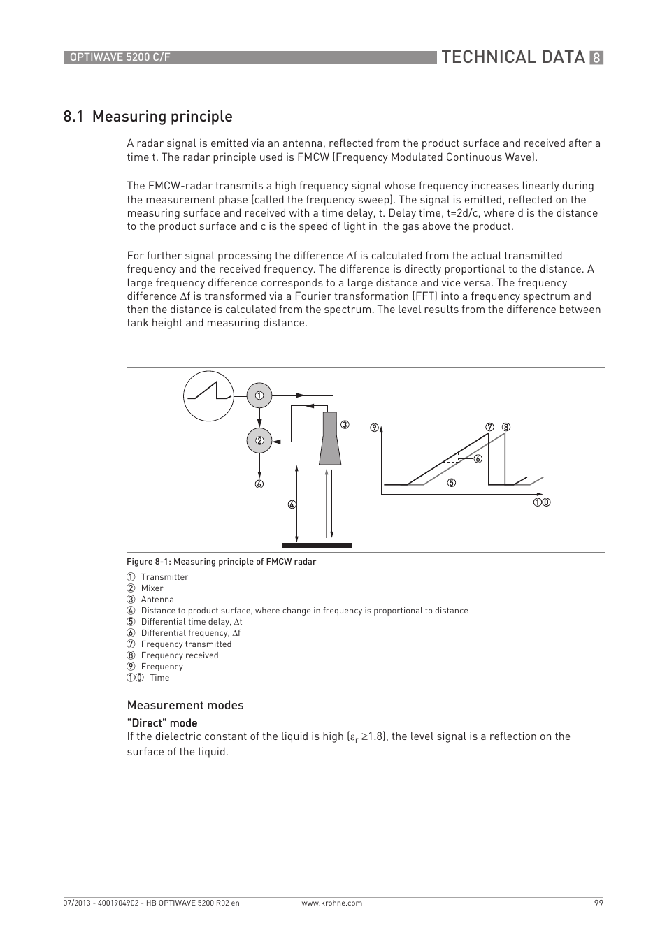 Technical data, 1 measuring principle | KROHNE OPTIWAVE 5200 C_F EN User Manual | Page 99 / 148