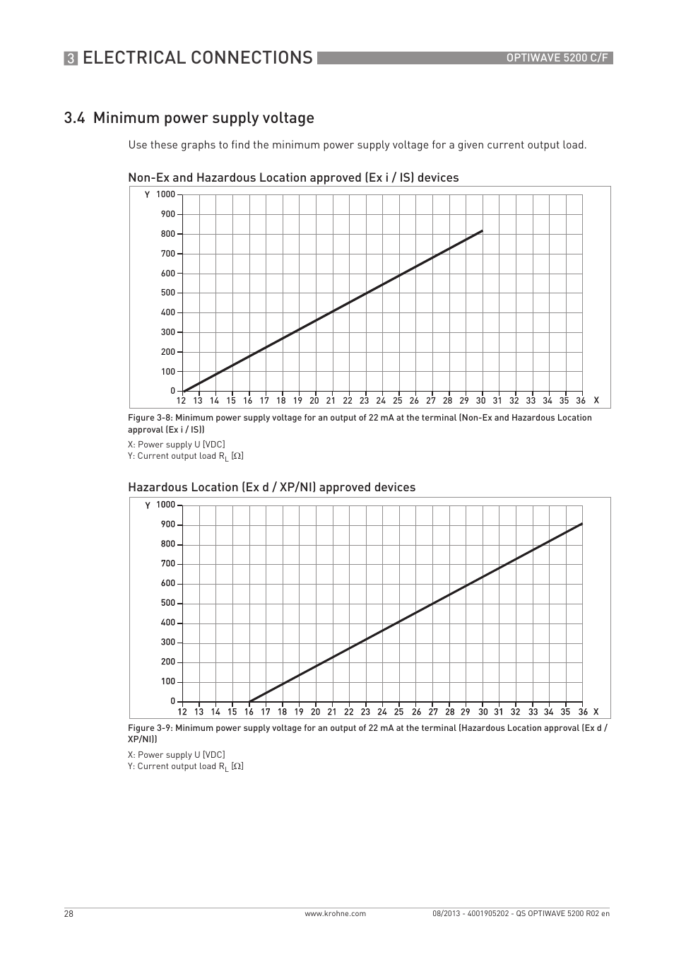 Electrical connections, 4 minimum power supply voltage, Hazardous location (ex d / xp/ni) approved devices | KROHNE OPTIWAVE 5200 C_F Quickstart EN User Manual | Page 28 / 40