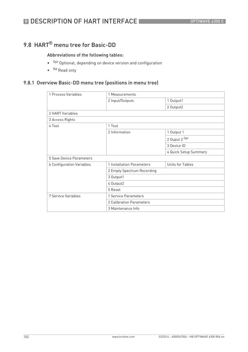 Description of hart interface, 8 hart, Menu tree for basic-dd | KROHNE OPTIWAVE 6300C EN User Manual | Page 102 / 120