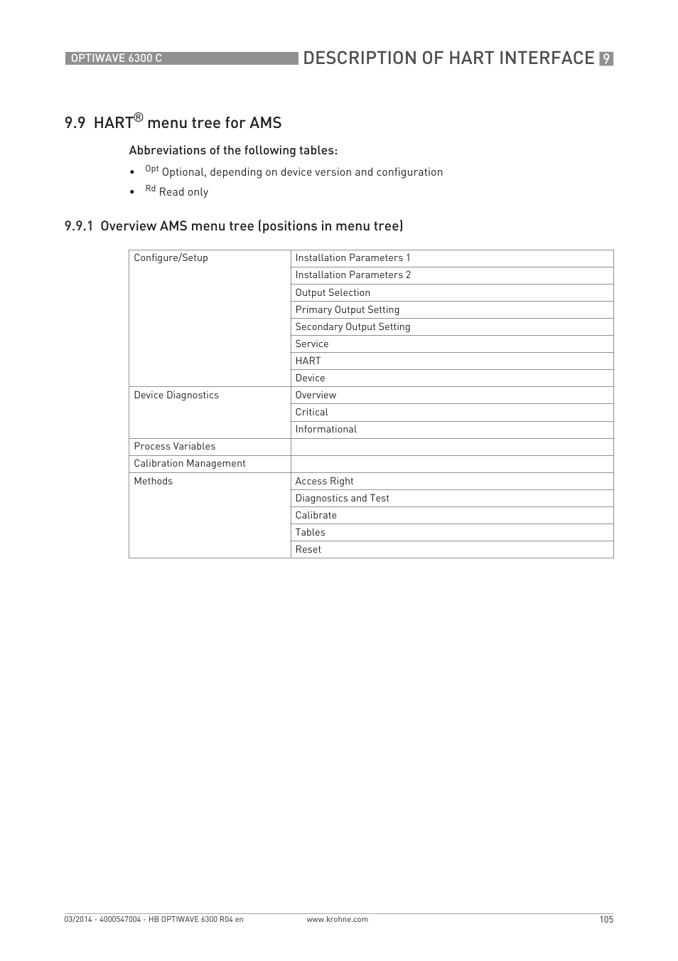 Description of hart interface, 9 hart, Menu tree for ams | 1 overview ams menu tree (positions in menu tree) | KROHNE OPTIWAVE 6300C EN User Manual | Page 105 / 120