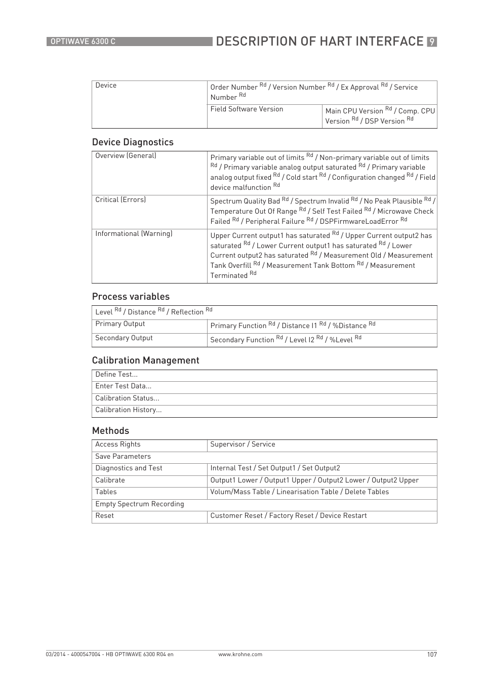 Description of hart interface, Device diagnostics, Process variables | Calibration management, Methods | KROHNE OPTIWAVE 6300C EN User Manual | Page 107 / 120
