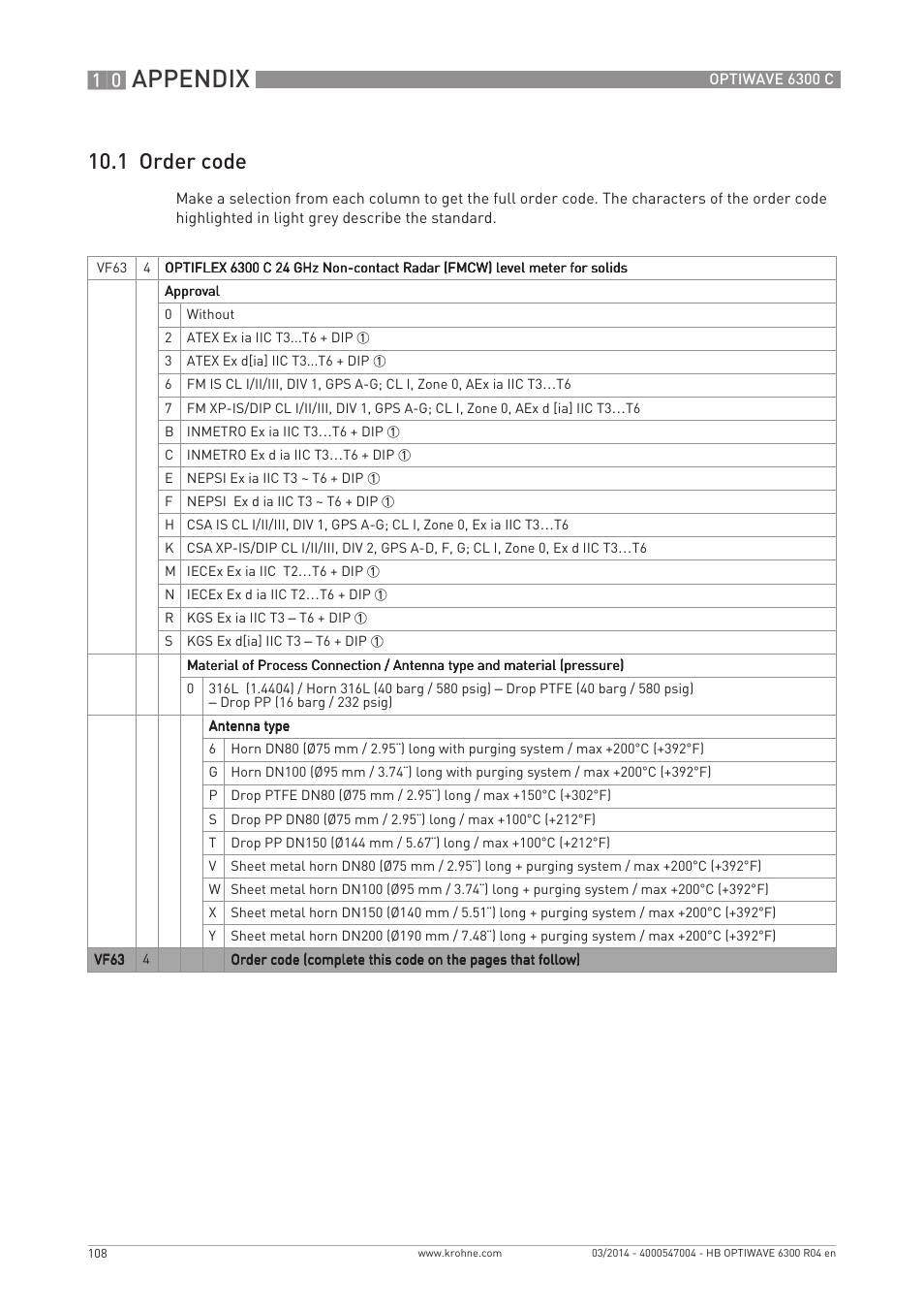 Appendix, 1 order code | KROHNE OPTIWAVE 6300C EN User Manual | Page 108 / 120