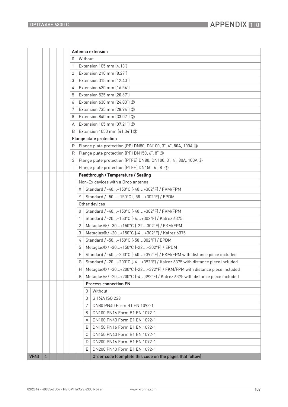Appendix | KROHNE OPTIWAVE 6300C EN User Manual | Page 109 / 120