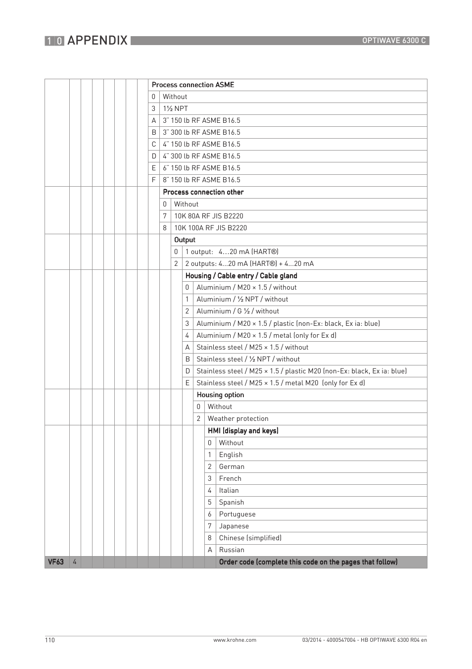Appendix | KROHNE OPTIWAVE 6300C EN User Manual | Page 110 / 120