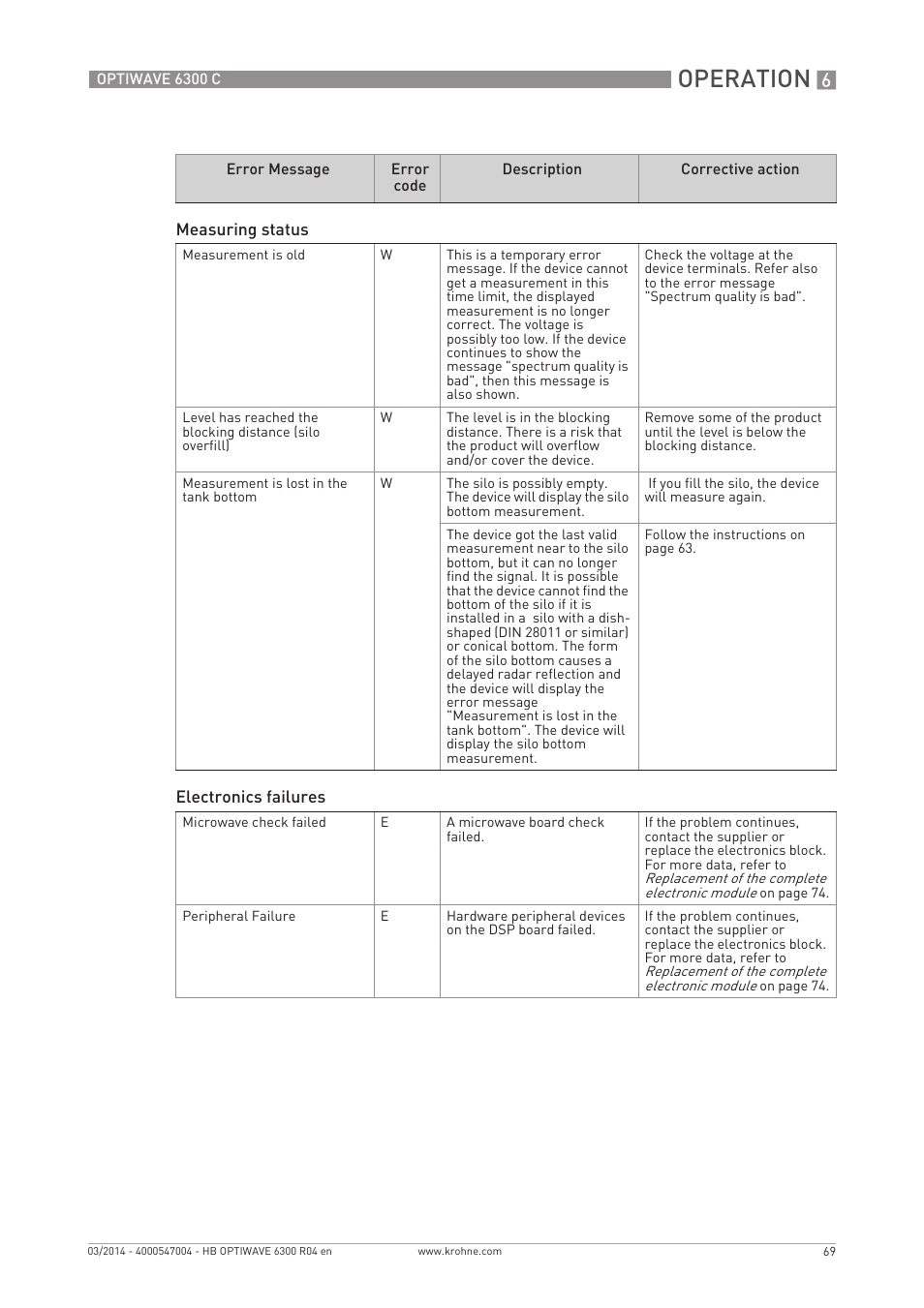 Operation | KROHNE OPTIWAVE 6300C EN User Manual | Page 69 / 120