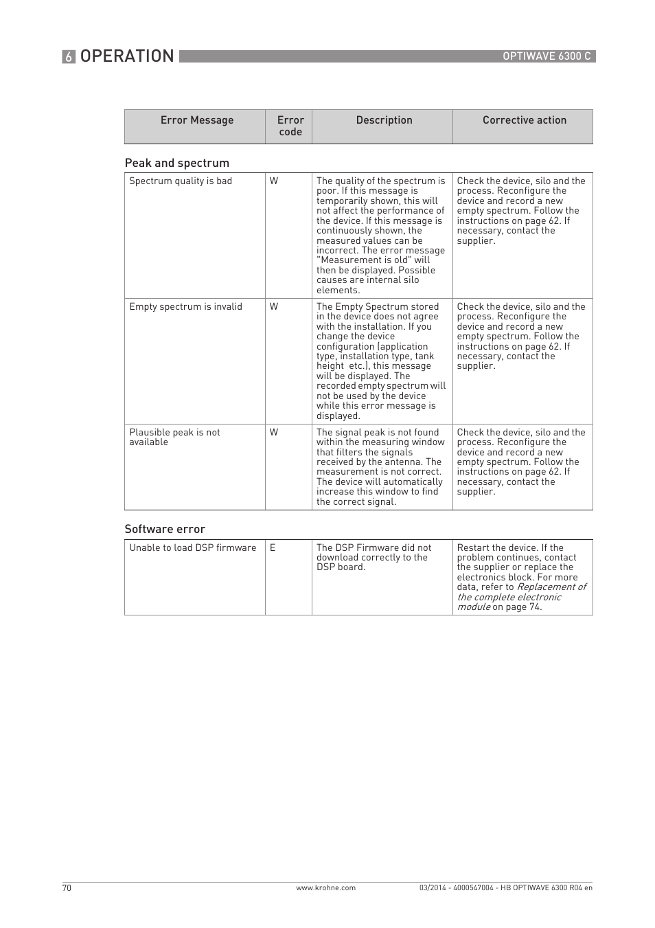 Operation | KROHNE OPTIWAVE 6300C EN User Manual | Page 70 / 120