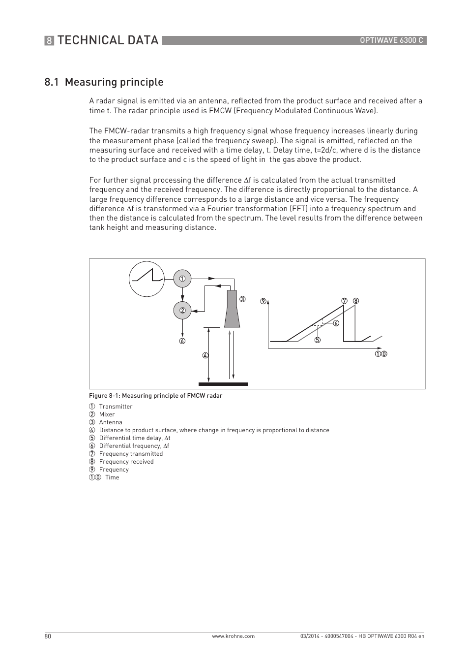 Technical data, 1 measuring principle | KROHNE OPTIWAVE 6300C EN User Manual | Page 80 / 120