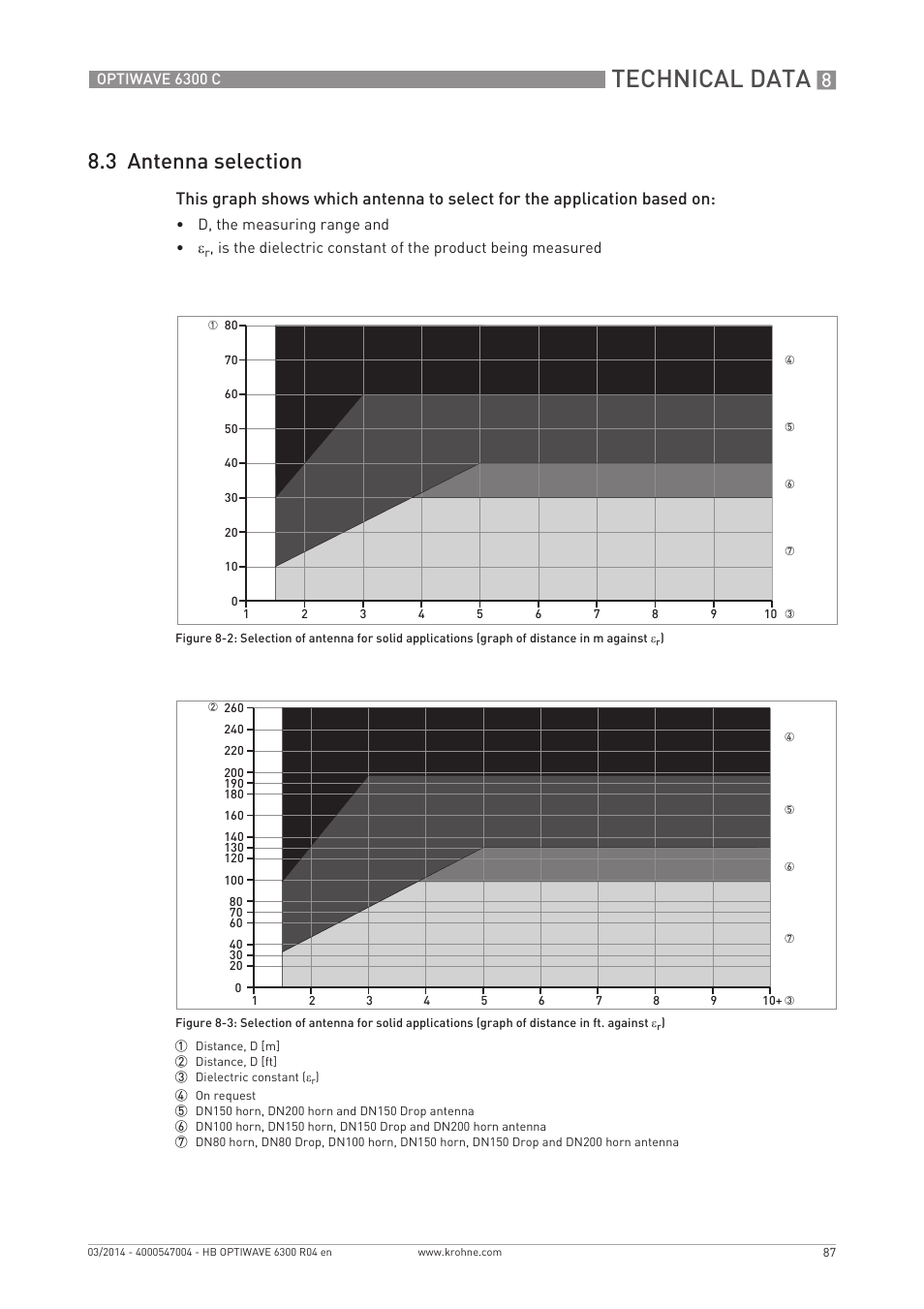 Technical data, 3 antenna selection | KROHNE OPTIWAVE 6300C EN User Manual | Page 87 / 120