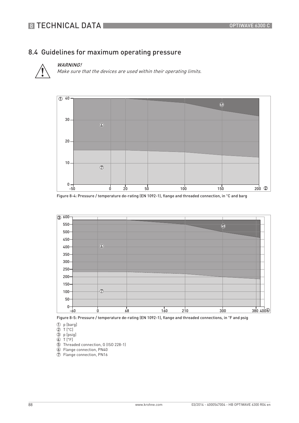 Technical data, 4 guidelines for maximum operating pressure | KROHNE OPTIWAVE 6300C EN User Manual | Page 88 / 120