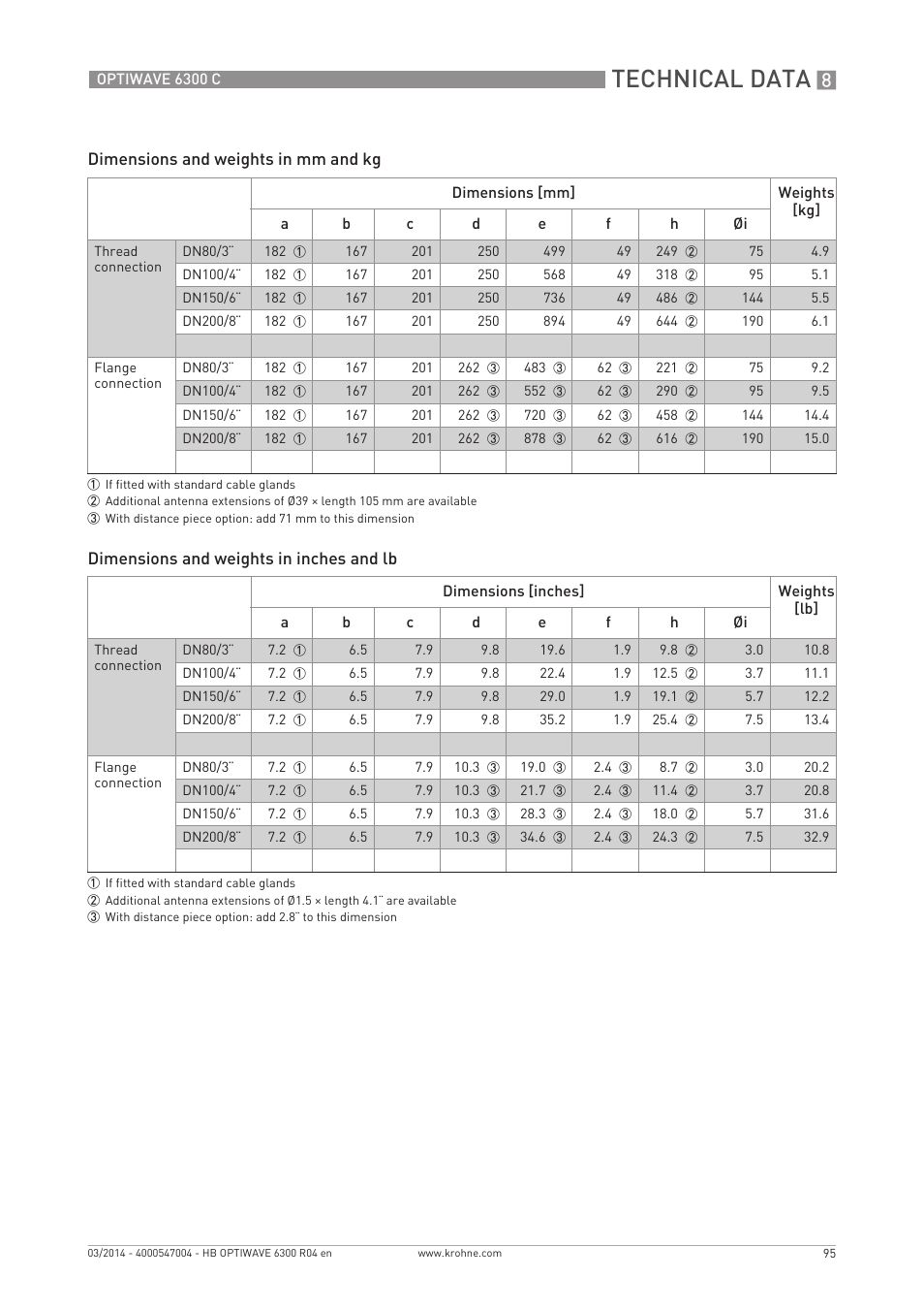 Technical data | KROHNE OPTIWAVE 6300C EN User Manual | Page 95 / 120