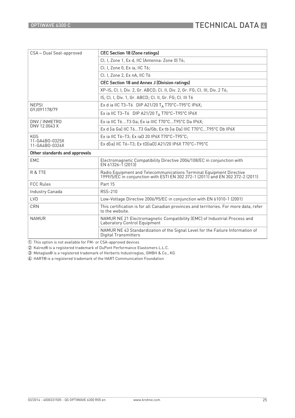 Technical data | KROHNE OPTIWAVE 6300C Quickstart EN User Manual | Page 25 / 28