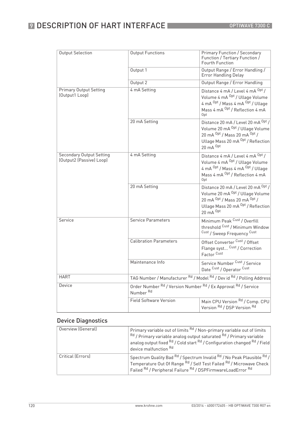 Description of hart interface, Device diagnostics | KROHNE OPTIWAVE 7300C EN User Manual | Page 120 / 136