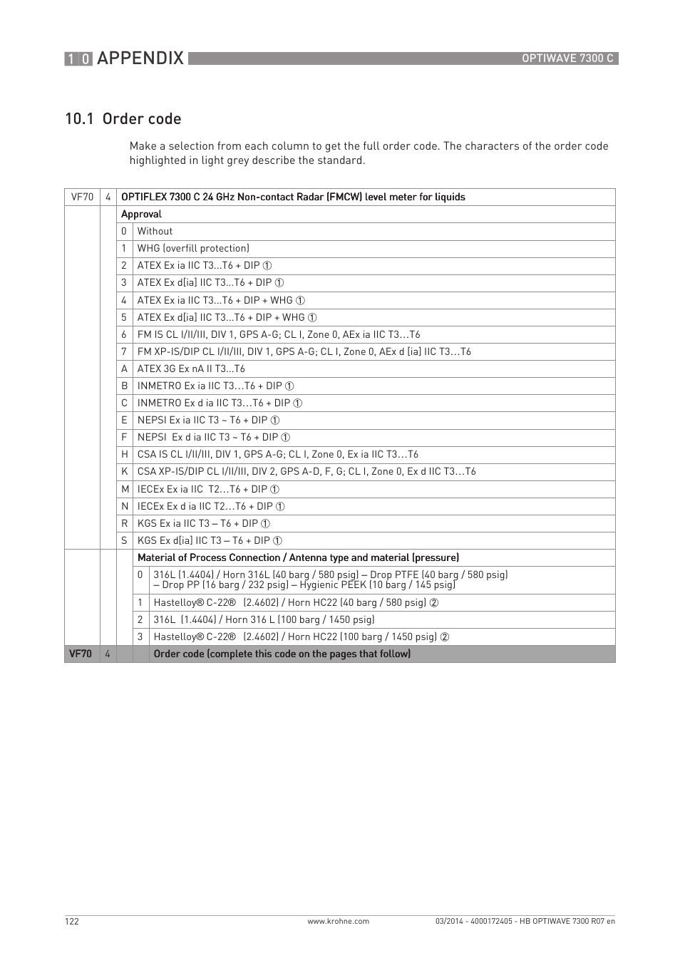 Appendix, 1 order code | KROHNE OPTIWAVE 7300C EN User Manual | Page 122 / 136