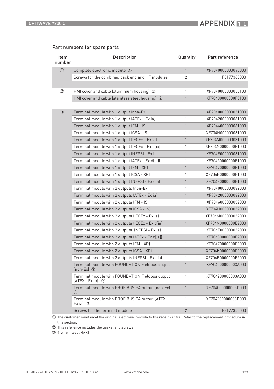 Appendix | KROHNE OPTIWAVE 7300C EN User Manual | Page 129 / 136