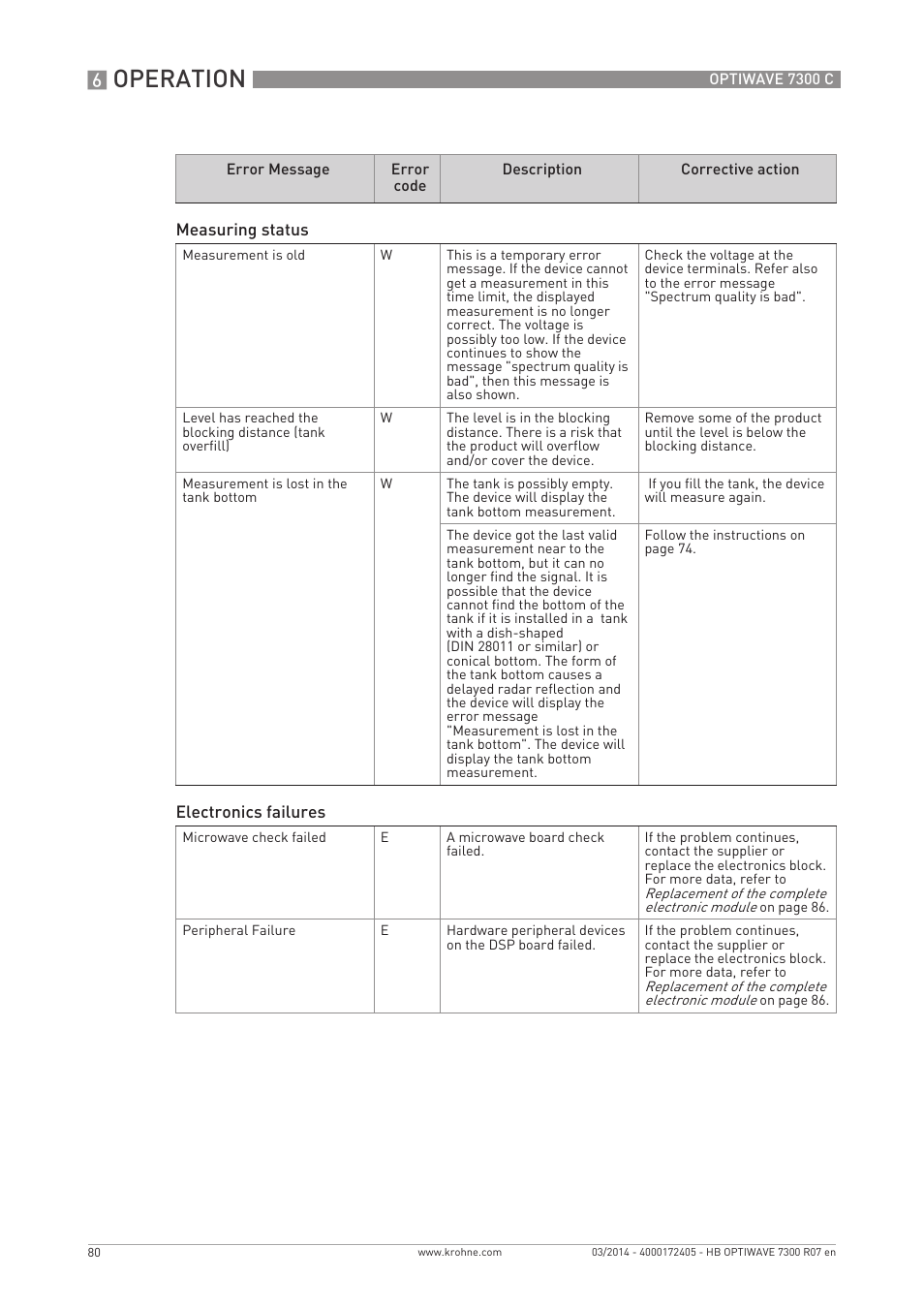 Operation | KROHNE OPTIWAVE 7300C EN User Manual | Page 80 / 136