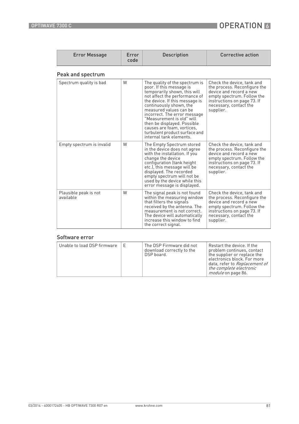 Operation | KROHNE OPTIWAVE 7300C EN User Manual | Page 81 / 136