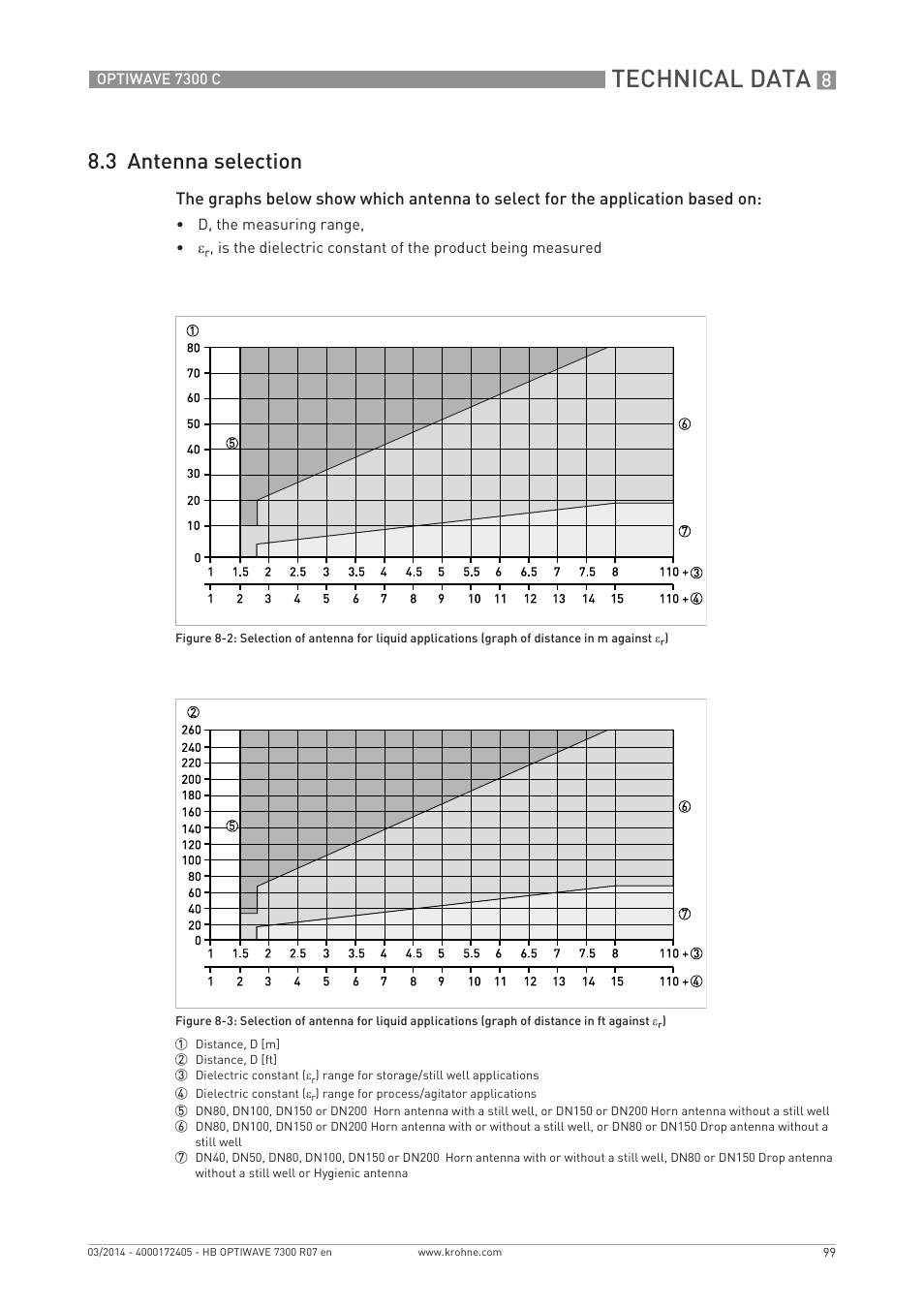 Technical data, 3 antenna selection | KROHNE OPTIWAVE 7300C EN User Manual | Page 99 / 136