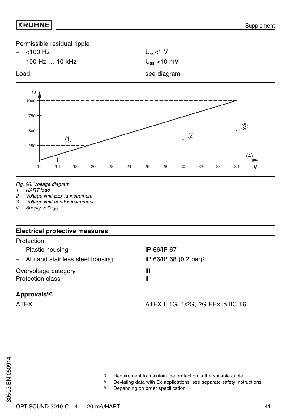 Permissible residual ripple - <100 hz u, 10 mv load see diagram | KROHNE OPTISOUND 3010C 2wire EN User Manual | Page 41 / 48