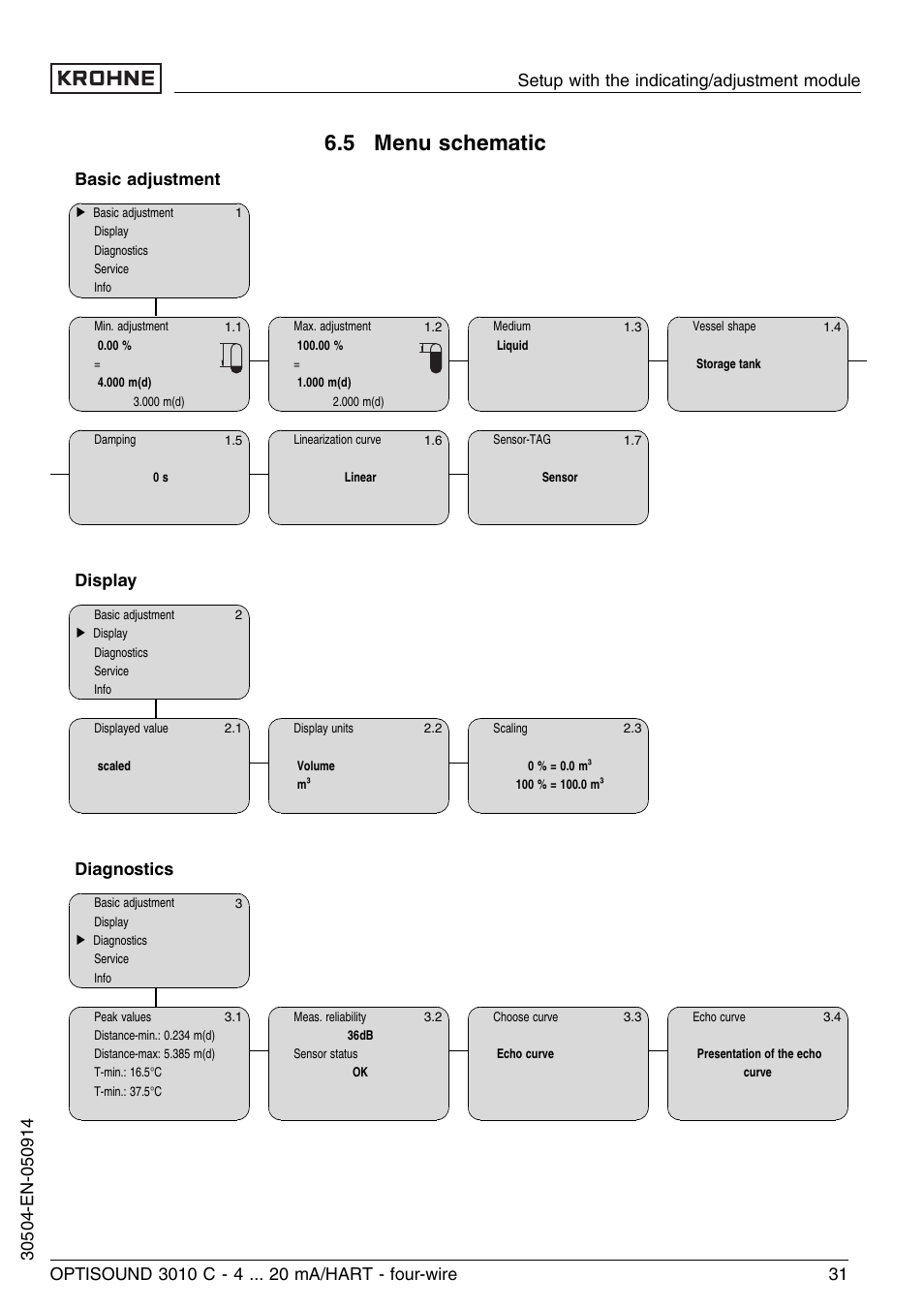 5 menu schematic, Basic adjustment, Display | Diagnostics | KROHNE OPTISOUND 3010C 4wire EN User Manual | Page 31 / 44