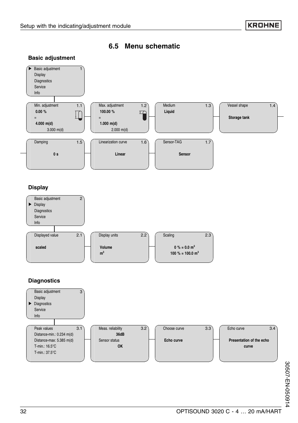 5 menu schematic, Basic adjustment, Display | Diagnostics | KROHNE OPTISOUND 3020C 2wire EN User Manual | Page 32 / 48