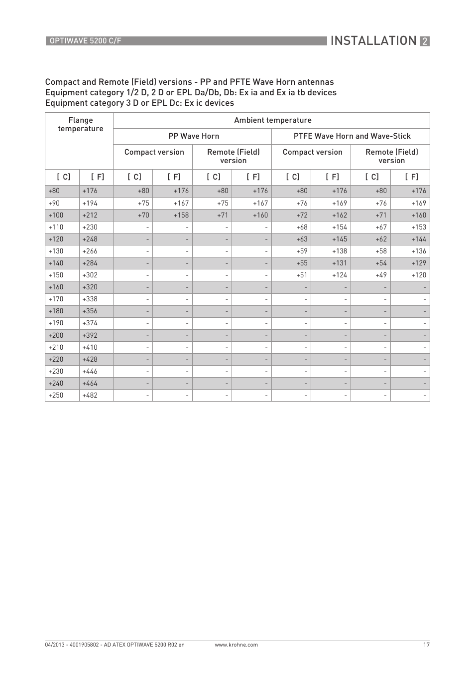Installation | KROHNE OPTIWAVE 5200 ATEX EN User Manual | Page 17 / 36