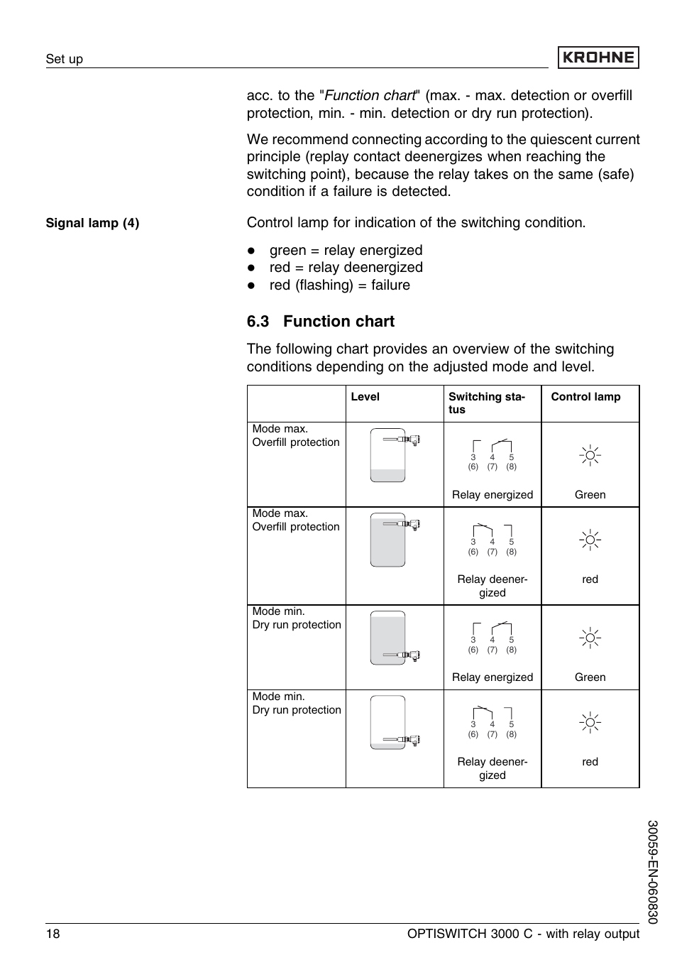 3 function chart, Green = relay energized, Red = relay deenergized | Red (ﬂashing) = failure | KROHNE OPTISWITCH 3000C Relay EN User Manual | Page 18 / 32