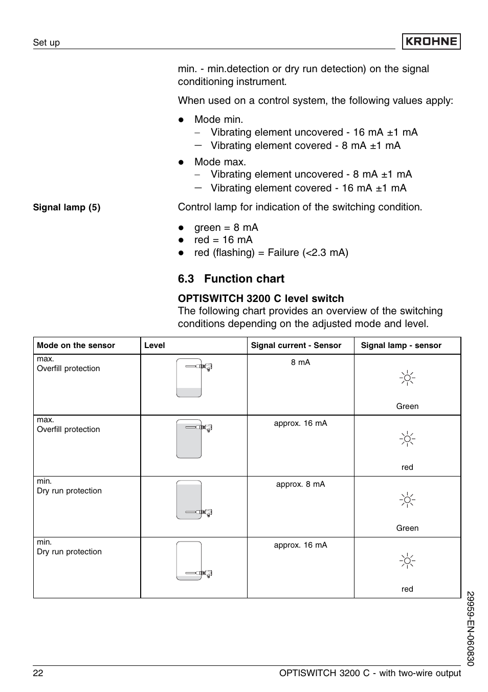 3 function chart | KROHNE OPTISWITCH 3200C 2wire EN User Manual | Page 22 / 36