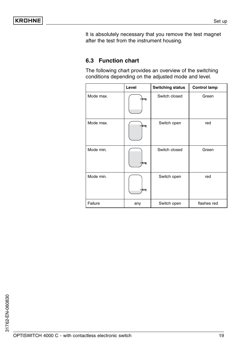 3 function chart | KROHNE OPTISWITCH 4000C Contactless EN User Manual | Page 19 / 32